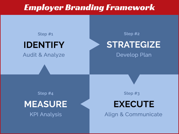 Employer Branding: Strategies, Measurement, and Examples